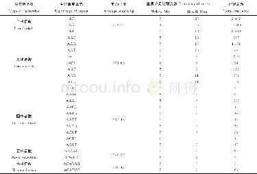 《表3 不同种类核苷酸的基本信息Table 3 Basic information of the different types of nucleotides》