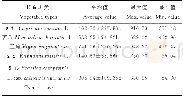 《表5 不同蔬菜中16种总多环芳烃含量Table 5∑PAHs content in different vegetable types》