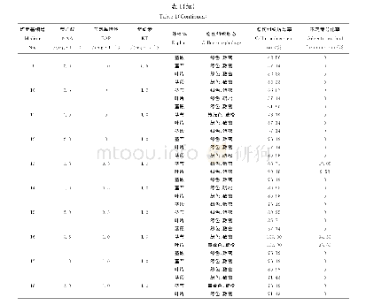 《表1 不同外植体、不同激素种类和浓度对甜叶菊愈伤组织诱导和不定芽分化的影响Table 1 Effects of different kinds and concentrations of plant