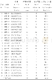 《表2 各引物扩增位点和多态性位点Table 2 Bands of perimers amplified and polymorphic》