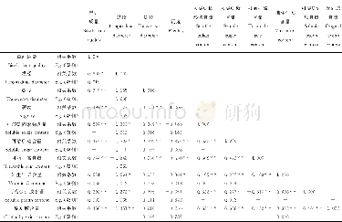 《表4 6种设施油桃感官特征、生理指标及营养成分的相关性分析Table 4 Correlation analysis of sensory characteristics, physiological