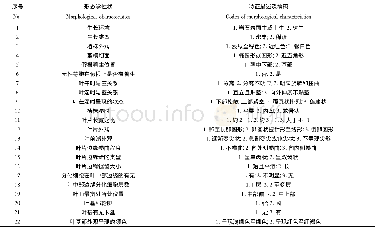 《表1 基于16个种苔藓植物形态特征的性状及编码》