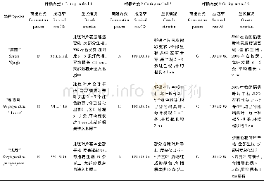 《表2 不同扦插方式对多肉植物生长的影响Table 2 Effect of different cutting methods on growth of succulent plants》