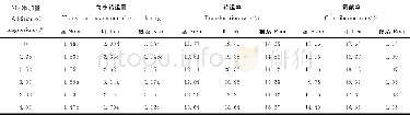 《表4 不同器官干物质转运的变化Table 4 The changes of dry matter translocation of pepper in different organs》