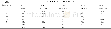 《表3 5种药剂对番茄种子发芽率影响的多重比较Table 3 The results of multiple comparisons of five reagents multiple compari