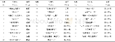 《表1 29份萝卜材料：不同萝卜品质指标的评价》