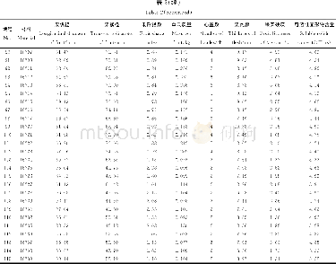 《表2 8个农艺性状的基本表现Table 2 Basic performance of 8agronomic traits》