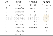 《表2 不同温度对菌丝生长情况的影响Table 2 Effects of different temperature on the growth of mycelia》