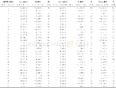 《表4 园林植物景观单元2种方法评价得分、标准得分、秩、汇总标准分及最终评价结果Table 4 Two methods of evaluation score, standard score, ran