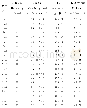 《表4 20个金顶侧耳菌株的生产性能比较Table 4 Production performance comparison of20 P.citrinopileatus》