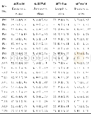 《表5 20个金顶侧耳菌株子实体性状比较Table 5 Fruiting body characters comparison of20 P.citrinopileatus》