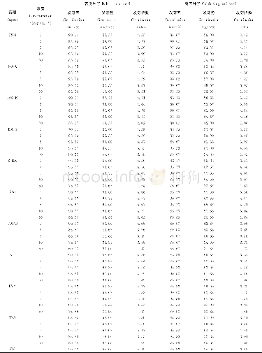 《表3 不同植物生长调节剂处理对苦瓜和葫芦种子萌发的影响Table 3 Effects of different hormones on seeds germination of balsam pea