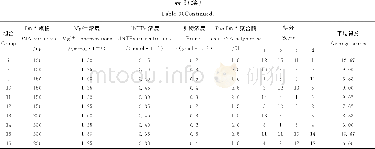 《表3 各试验材料SSR正交实验打分结果Table 3 Scores of orthogonal experiment for different test material》