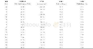 《表4 不同矮化砧穗组合苹果的叶片生长情况Table 4 Leaf growth of different dwarf apple scion-stock combination》