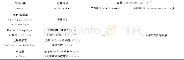 《表2 试验草皮建造的基本情况Table 2 Basic conditions of the construction of experimental turf》