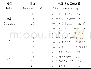 《表1 品质指标的一元线性回归方程》