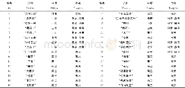 《表1 供试百合品种、来源和用途》