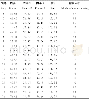《表8 碱胁迫下百合种质3个公因子值及耐碱排序Table 8 Values of 3factors and alkali tolerance sorting of different lily ger