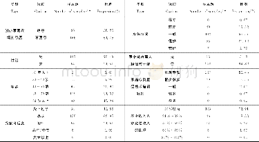 《表1 样本基本特征：农户创办家庭农场意愿的影响因素分析》