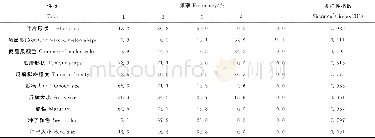 《表3 供试苦瓜群体质量性状品种频率分布及多样性指数Table 3 Frequency distribution and diversity index of qualitative characte