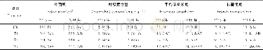 《表3 不同处理对葡萄叶面积、叶绿素含量、平均节间长度和枝蔓粗度的影响Table 3 Effects of different treatment on foliar area, chlorophyl