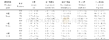 《表5 不同坡向太子参商品等级差异性Table 5 Product grade difference of Pseudostellaria heterophyllain different aspec