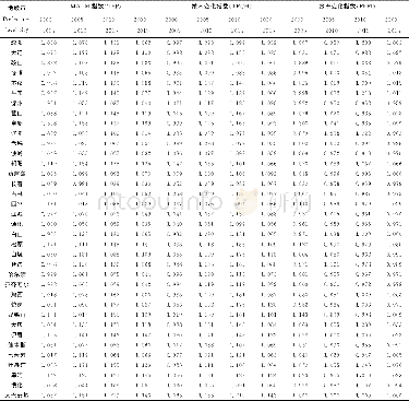 《表2 全要素生产率增长及分解Table 2 Total factor productivity growth and decomposition》