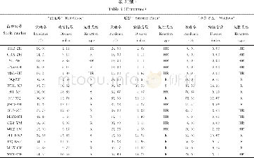 《表3 葡萄霜霉病菌株的致病性测定Table 3 Disease index of grape to P.viticola》