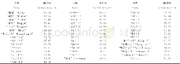 《表3 自然状态下软枣猕猴桃萌芽率Table 3 Germination rate of Actinidia argute under natural conditions》