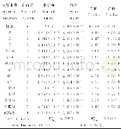 《表3 拟合二次多项式模型的方差分析Table 3 Variance analysis of fitting quadratic polynomial model》