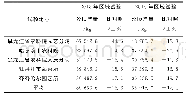 《表2 10-11辣椒品系 (“宇椒6号”) 区域试验产量结果》