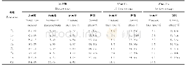 《表2“新壮态”与戊唑醇减量混用对苹果轮纹病的田间防治效果 (2016, 山东烟台) Table 2 Effect of‘New Status’mixed with tebuconazole redu