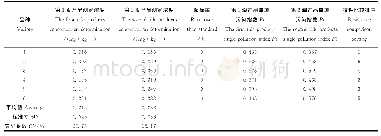 《表5 双孢蘑菇不同品种含铬 (Cr) 量及抗性比较Table 5 The content of chromium (Cr) in different varieties of Agaricus bi