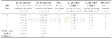 《表6 双孢蘑菇不同品种含镉 (Cd) 量及抗性比较Table 6 The content of cadmium (Cd) in different varieties of Agaricus bis