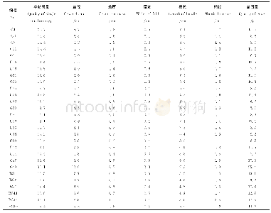 《表4 参试菌株主要农艺性状的比较Table 4 Agronomic traits compare of tested strains》