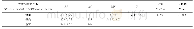 《表5 平菇产量单因素方差分析Table 5 Mushroom production single factor analysis of variance》