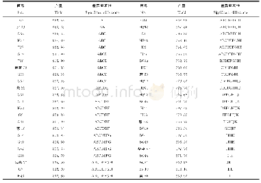 《表6 平菇产量显著性分析Table 6 Significant analysis of mushroom yield》