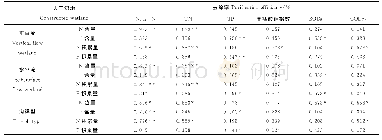 《表3 不同类型人工湿地植被去除率与生理特性相关性Table 3 Correlation between plant physiological characteristics and purific