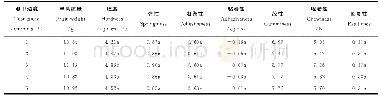 《表2“永清巨峰”大果 (10~12g) 不同测中速度对TPA指标的影响Table 2 Effect of different test speed on TPA index in‘Yongqing