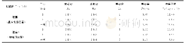 《表2 CO2浓度数据传输测试Table 2 CO2concentration data transmission test》