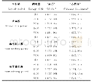 《表3 叶面喷施硒肥对葡萄产量的影响》