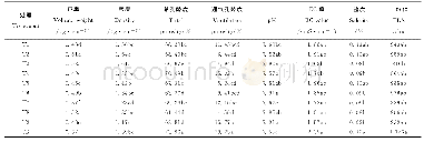 《表4 不同处理的育苗基质理化性质》