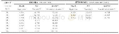 《表3 总方差解释：中国越橘产品出口竞争力综合评价》