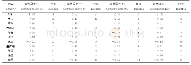 《表5 越橘产品出口竞争力公共因子得分及排名》