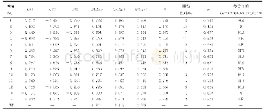 《表8 各品种的综合指标值、权重 (IW) 、U (X) 值、D值、预测值 (P) 及综合评价》