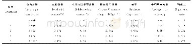 《表3 不同处理对番茄果实品质的影响》