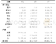 《表3 各栽培模式经济效益分析元·hm-2》