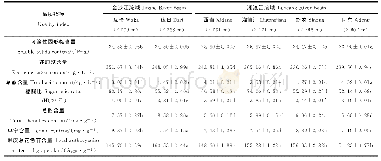 《表2 成熟期 (花后16周) 葡萄果实基本品质指标》