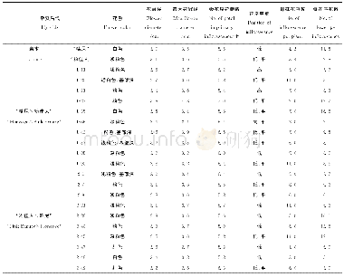 《表3 红花草莓部分杂交后代花和花序性状》