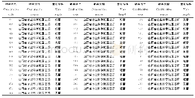 《表1 参试南瓜组合来源：鲜食南瓜组合农艺性状与产量的相关性分析》